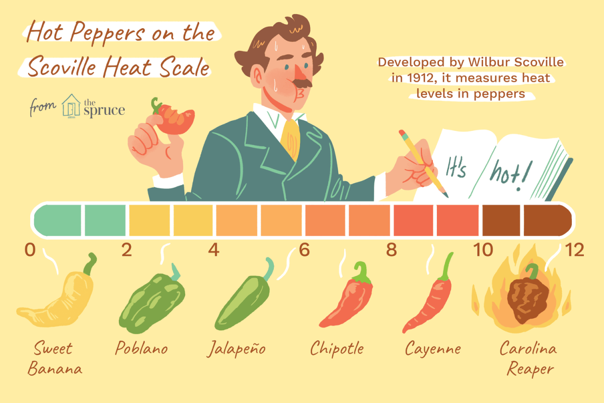 Scoville (SHU) có dao động từ 0 đến 16 triệu